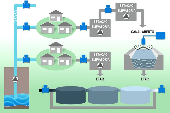 Comunicacao de Caudais